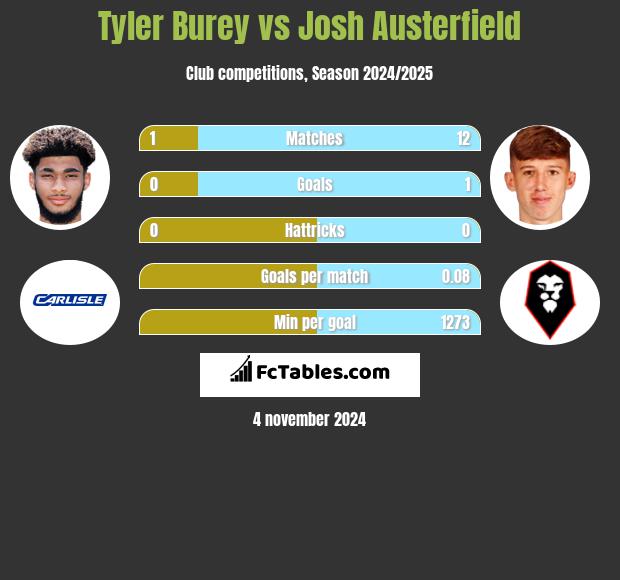 Tyler Burey vs Josh Austerfield h2h player stats