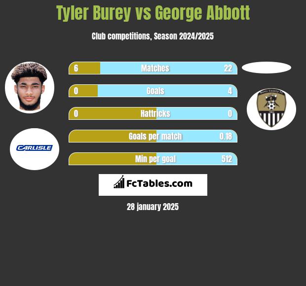 Tyler Burey vs George Abbott h2h player stats