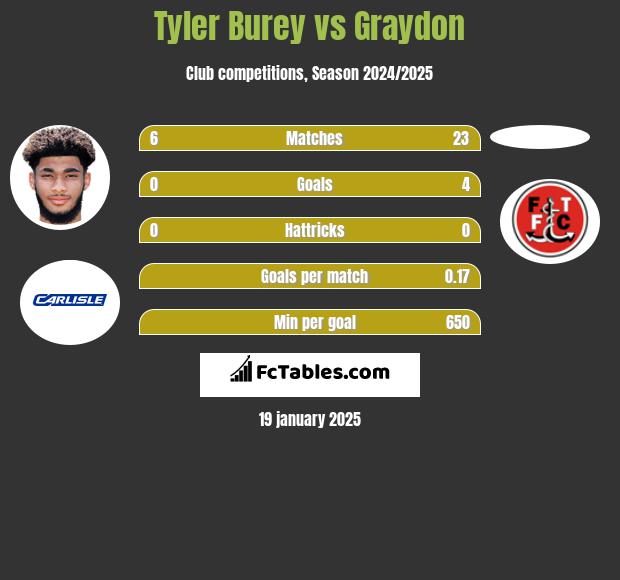 Tyler Burey vs Graydon h2h player stats