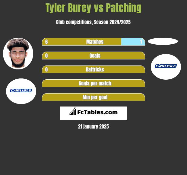 Tyler Burey vs Patching h2h player stats