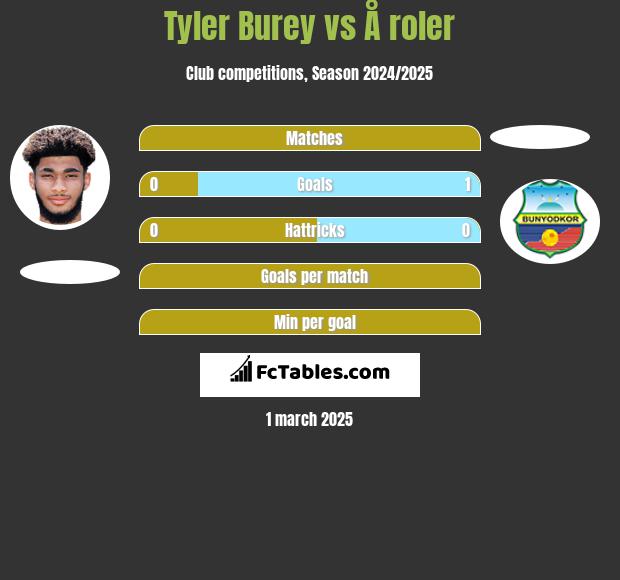 Tyler Burey vs Å roler h2h player stats