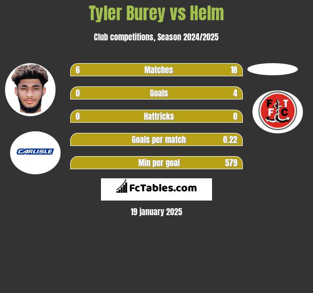 Tyler Burey vs Helm h2h player stats