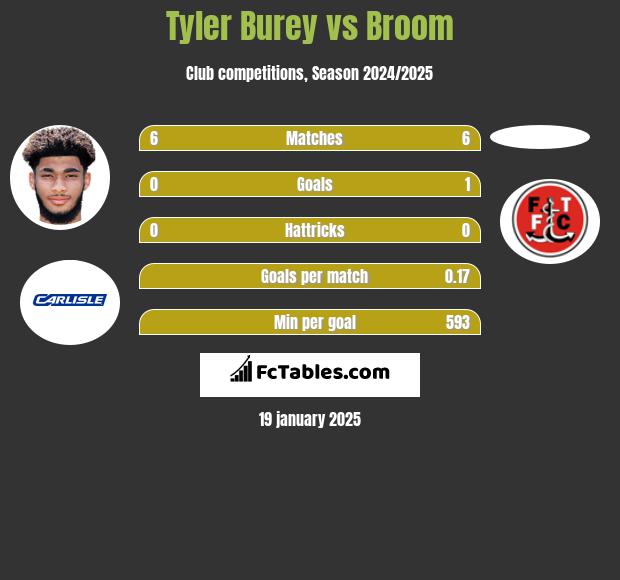 Tyler Burey vs Broom h2h player stats