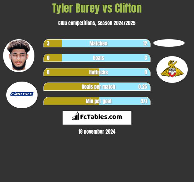 Tyler Burey vs Clifton h2h player stats