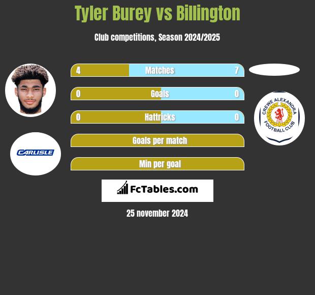 Tyler Burey vs Billington h2h player stats