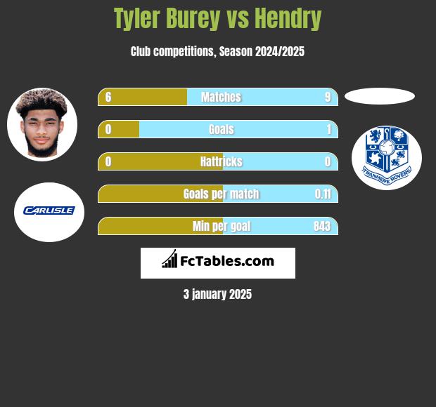 Tyler Burey vs Hendry h2h player stats