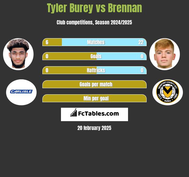 Tyler Burey vs Brennan h2h player stats