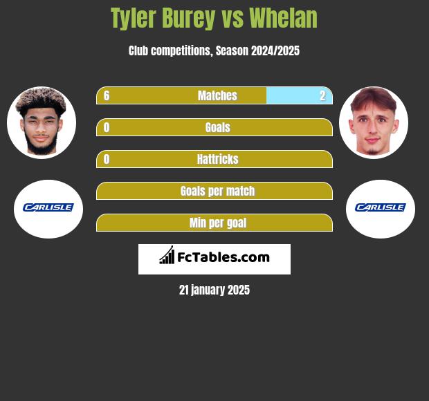 Tyler Burey vs Whelan h2h player stats