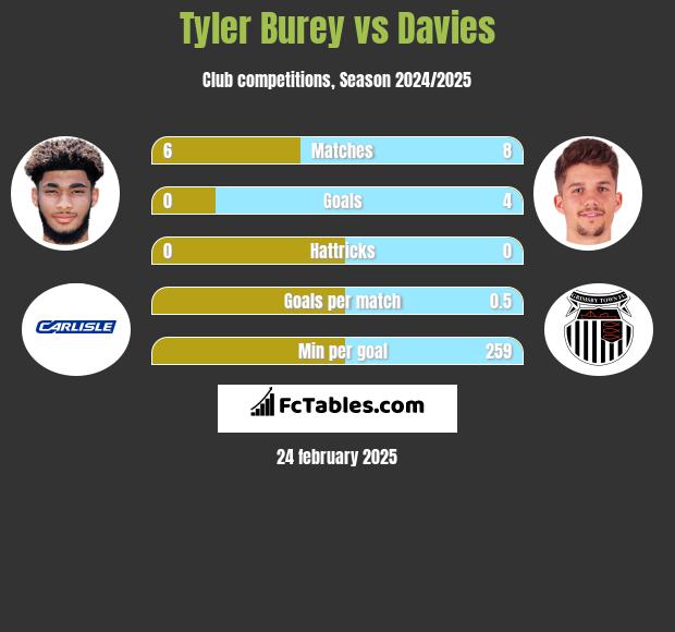 Tyler Burey vs Davies h2h player stats