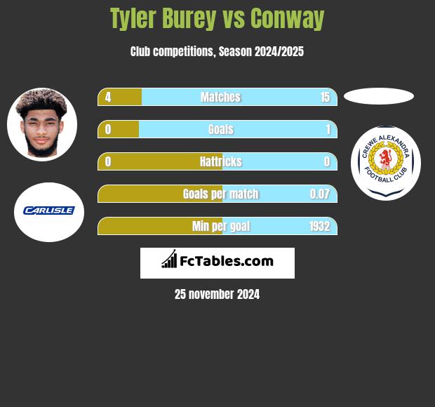 Tyler Burey vs Conway h2h player stats