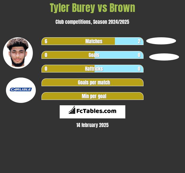 Tyler Burey vs Brown h2h player stats