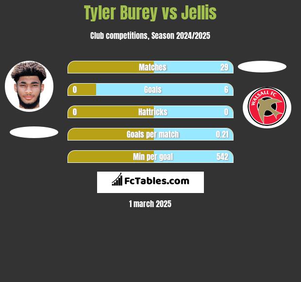 Tyler Burey vs Jellis h2h player stats