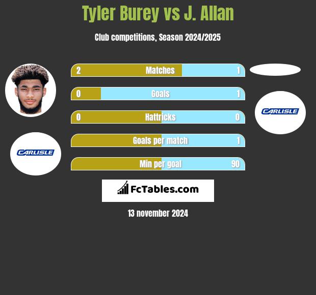 Tyler Burey vs J. Allan h2h player stats