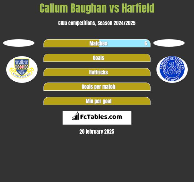 Callum Baughan vs Harfield h2h player stats