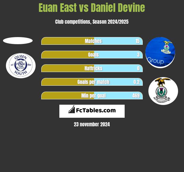 Euan East vs Daniel Devine h2h player stats