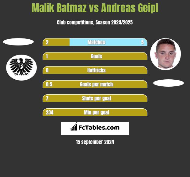 Malik Batmaz vs Andreas Geipl h2h player stats