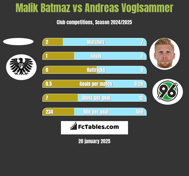 Malik Batmaz vs Andreas Voglsammer h2h player stats