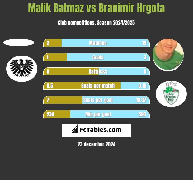 Malik Batmaz vs Branimir Hrgota h2h player stats