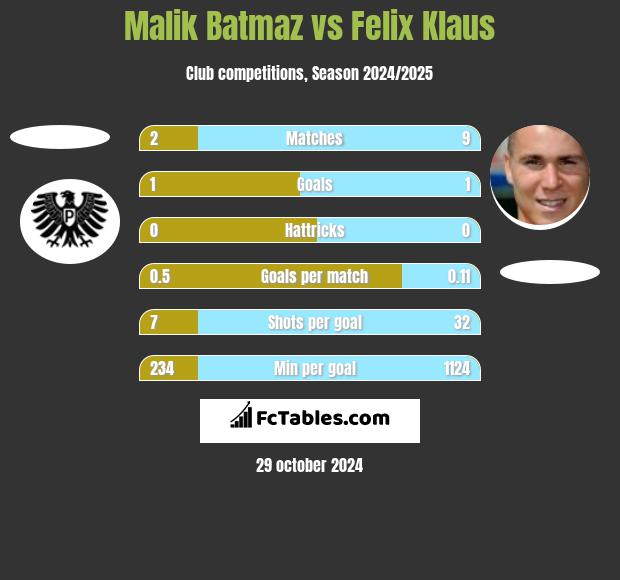 Malik Batmaz vs Felix Klaus h2h player stats