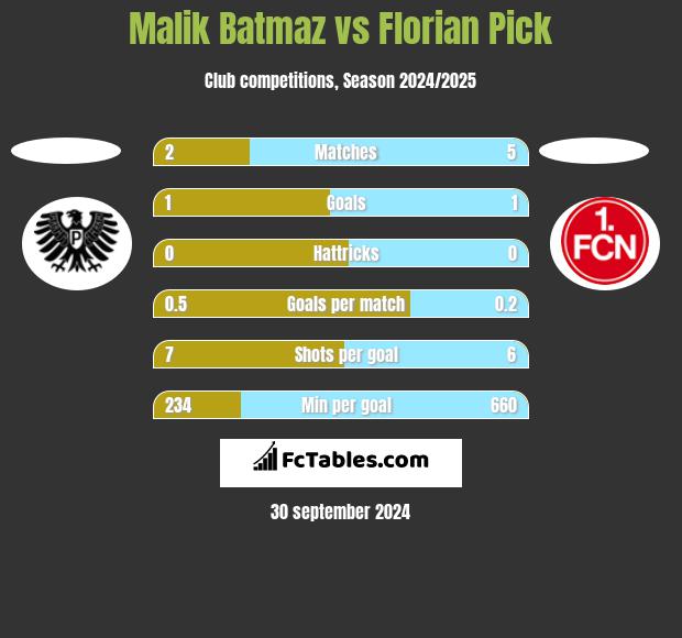 Malik Batmaz vs Florian Pick h2h player stats