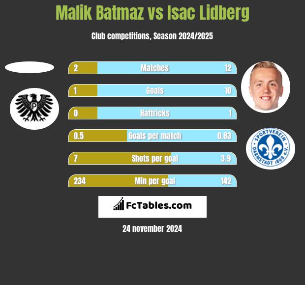 Malik Batmaz vs Isac Lidberg h2h player stats