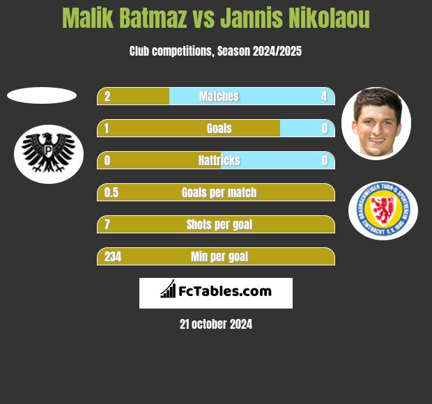 Malik Batmaz vs Jannis Nikolaou h2h player stats