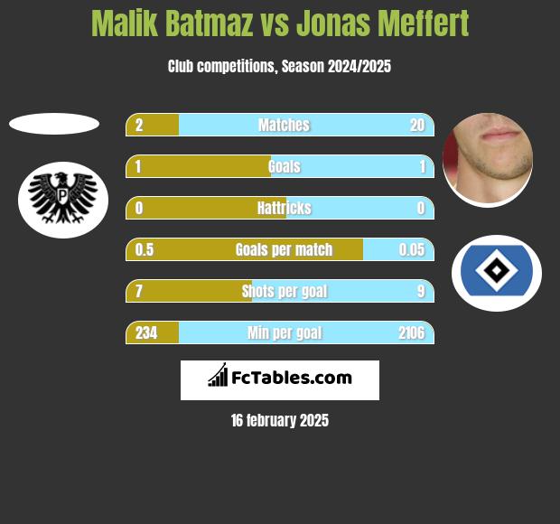 Malik Batmaz vs Jonas Meffert h2h player stats