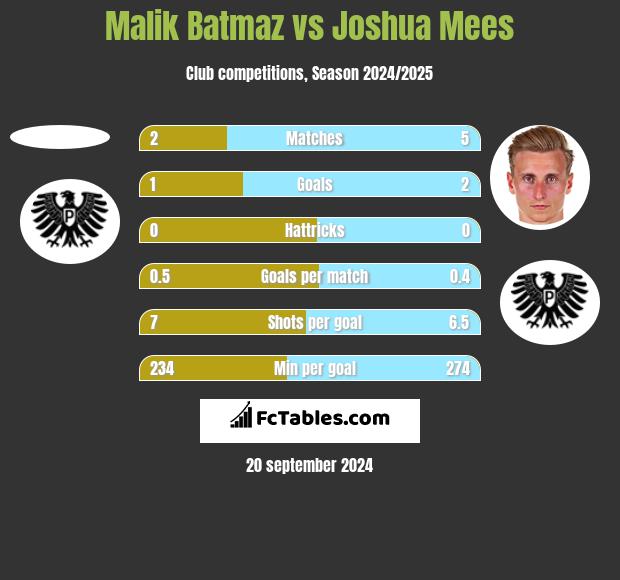 Malik Batmaz vs Joshua Mees h2h player stats