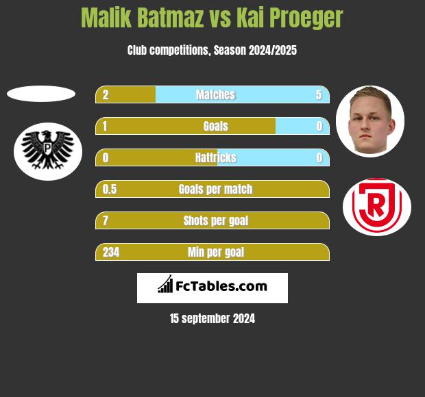 Malik Batmaz vs Kai Proeger h2h player stats