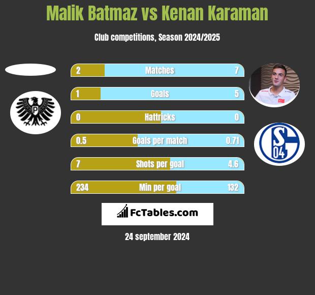 Malik Batmaz vs Kenan Karaman h2h player stats