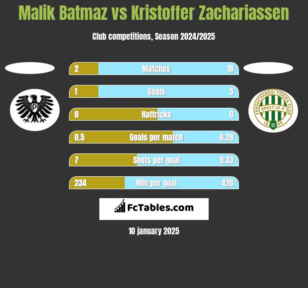 Malik Batmaz vs Kristoffer Zachariassen h2h player stats