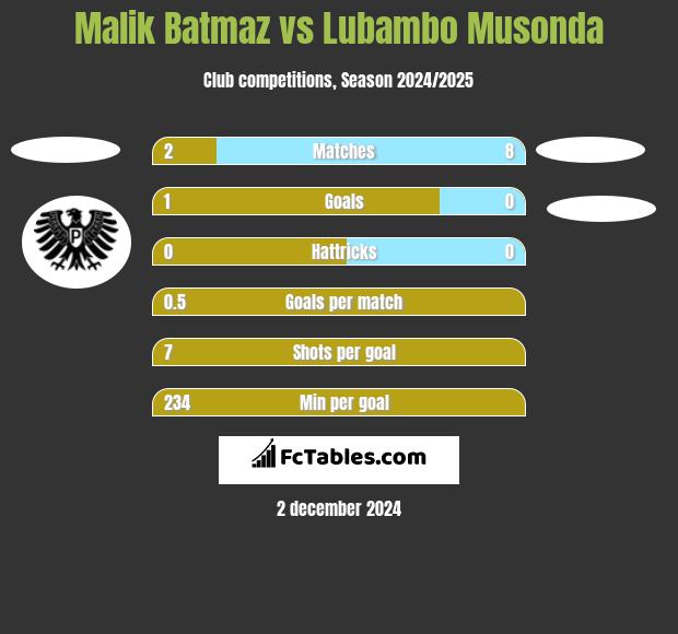 Malik Batmaz vs Lubambo Musonda h2h player stats