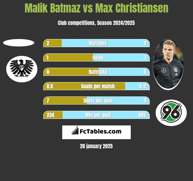 Malik Batmaz vs Max Christiansen h2h player stats