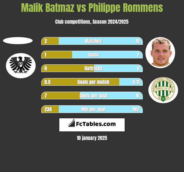 Malik Batmaz vs Philippe Rommens h2h player stats