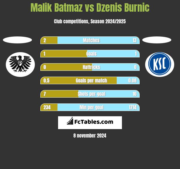 Malik Batmaz vs Dzenis Burnic h2h player stats