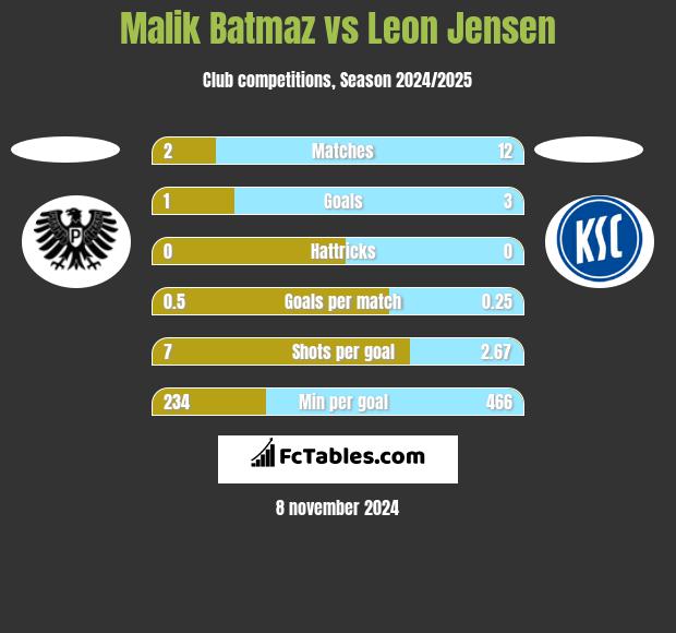 Malik Batmaz vs Leon Jensen h2h player stats