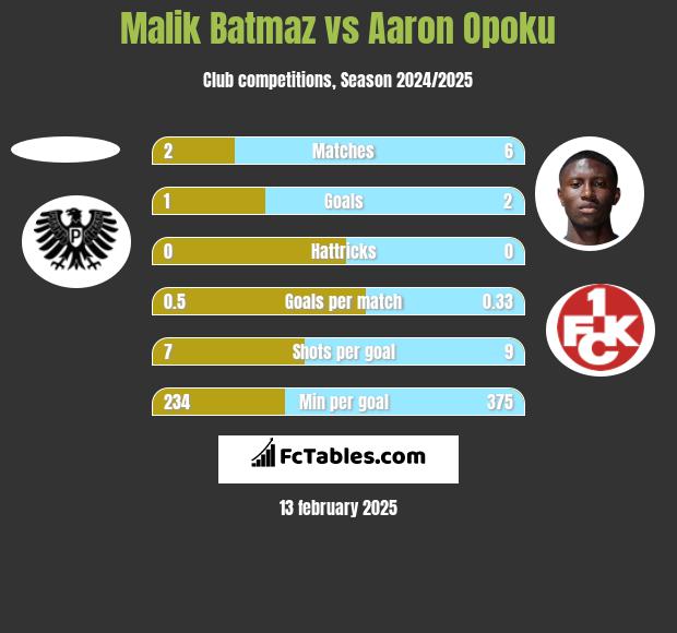 Malik Batmaz vs Aaron Opoku h2h player stats