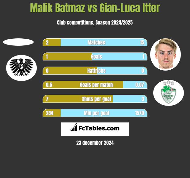 Malik Batmaz vs Gian-Luca Itter h2h player stats