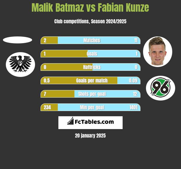 Malik Batmaz vs Fabian Kunze h2h player stats