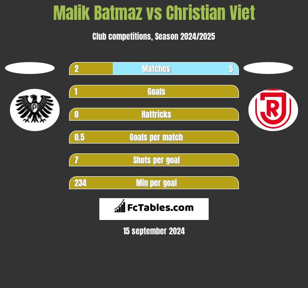 Malik Batmaz vs Christian Viet h2h player stats