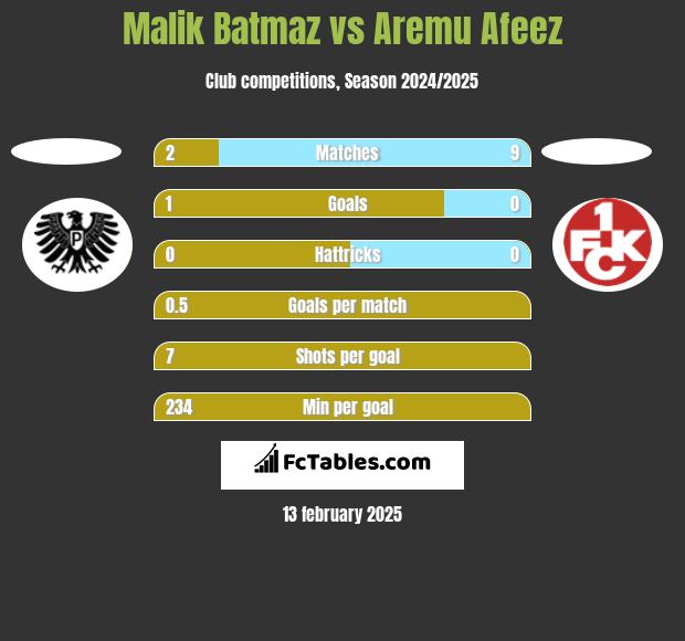 Malik Batmaz vs Aremu Afeez h2h player stats