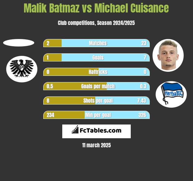 Malik Batmaz vs Michael Cuisance h2h player stats