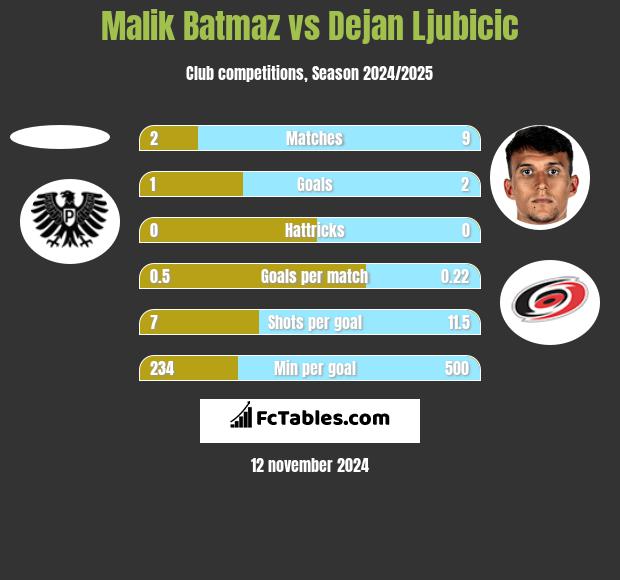 Malik Batmaz vs Dejan Ljubicic h2h player stats