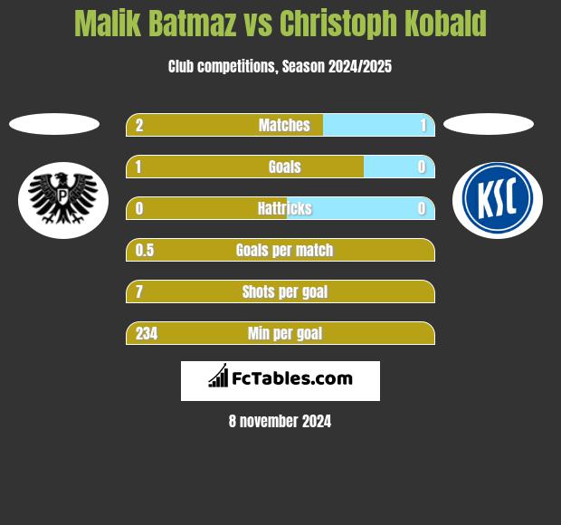 Malik Batmaz vs Christoph Kobald h2h player stats