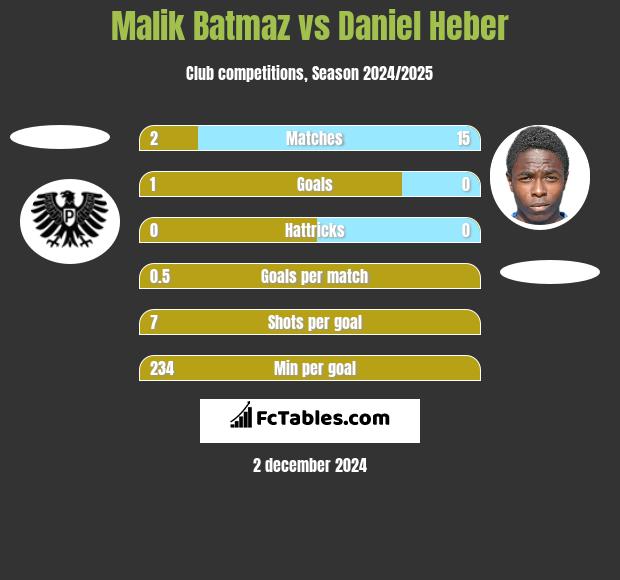 Malik Batmaz vs Daniel Heber h2h player stats