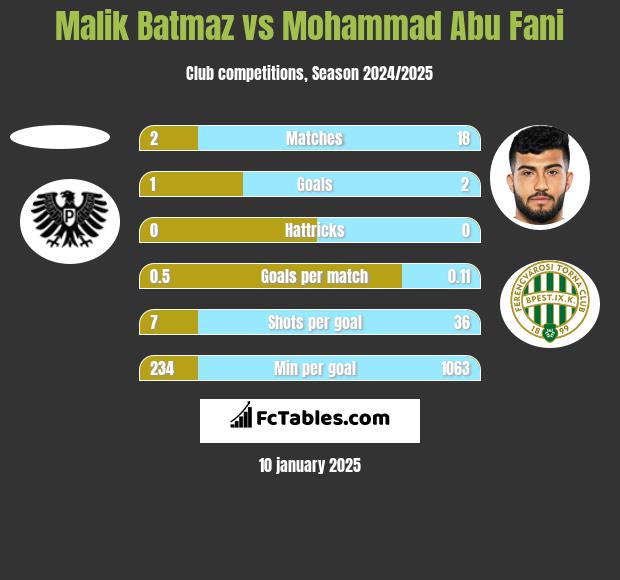 Malik Batmaz vs Mohammad Abu Fani h2h player stats