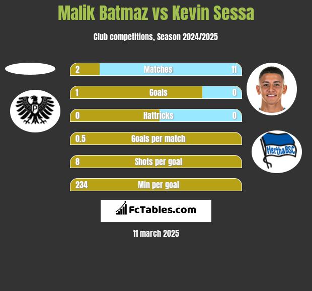 Malik Batmaz vs Kevin Sessa h2h player stats