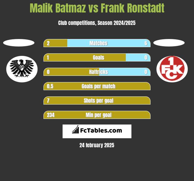 Malik Batmaz vs Frank Ronstadt h2h player stats