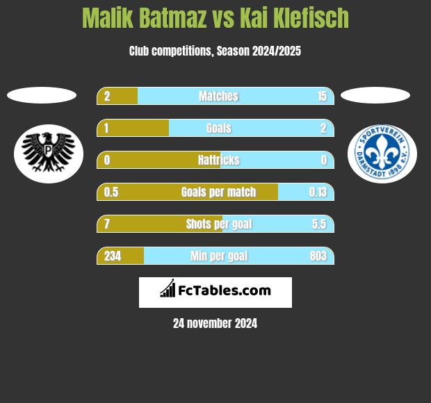 Malik Batmaz vs Kai Klefisch h2h player stats