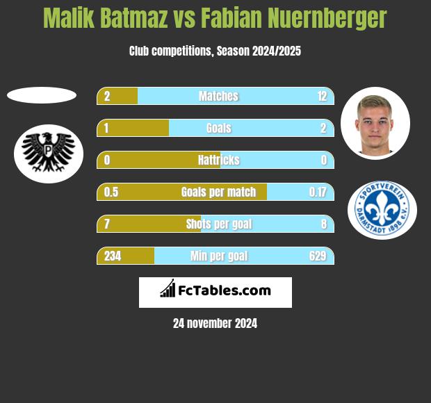 Malik Batmaz vs Fabian Nuernberger h2h player stats